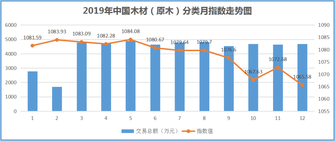 2019年原木指數(shù)評析：進(jìn)口原木市場呈現(xiàn)大面積價(jià)跌縮量致年指數(shù)大跌7.41%