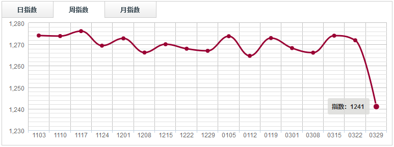 【指數(shù)周評】 市場支撐力度減弱，紅木分類指數(shù)下跌2.43%