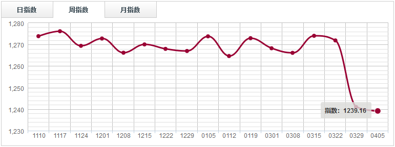 【指數(shù)周評】 價(jià)格支撐力度減弱，鋸材分類指數(shù)綠盤調(diào)整（0330-0405）