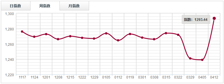 【指數(shù)周評】下游家具市場謹(jǐn)慎情緒明顯，原木分類指數(shù)弱勢整理（0406-0412）