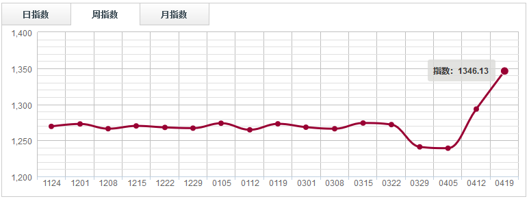 【指數(shù)周評】主盤價(jià)格支撐力度增強(qiáng)，鋸材分類指數(shù)上漲1.12%（0413-0419）