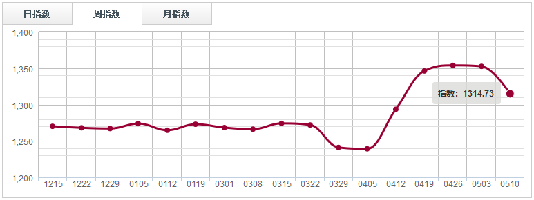 【指數(shù)周評(píng)】 節(jié)后下游消費(fèi)需求釋放，鋸材市場(chǎng)買氣好轉(zhuǎn)（0504-0510）