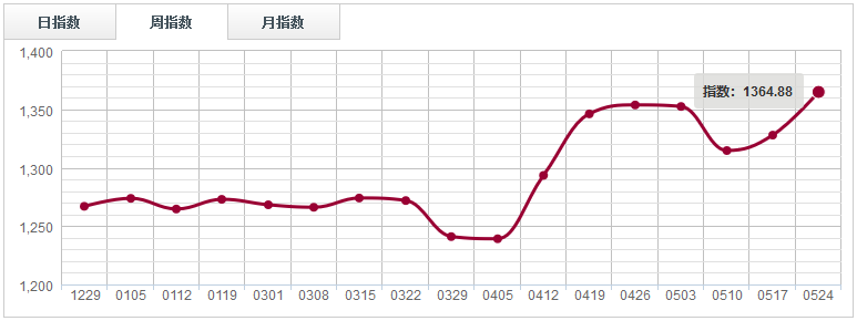 【指數(shù)周評】 價(jià)格缺乏有力支撐，鋸材分類指數(shù)陰跌回落（0518-0524）