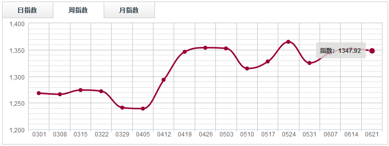 周評(píng)：市場(chǎng)人氣下滑，原木分類指數(shù)收于“三連陰”（0615-0621）